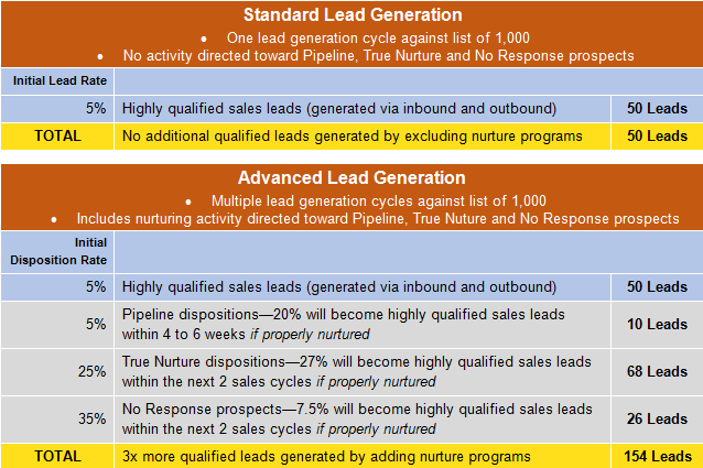 Standard Lead Nurturing Example