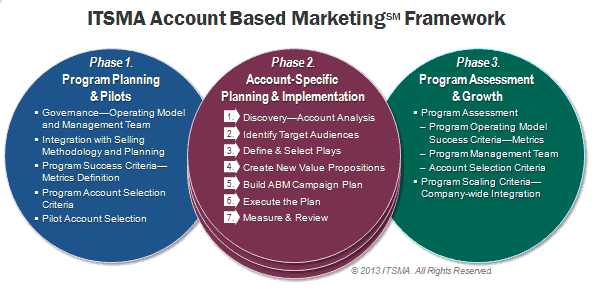 Account Based Marketing Framework