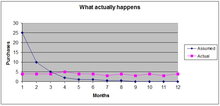 What_actually_happens_graph.jpg