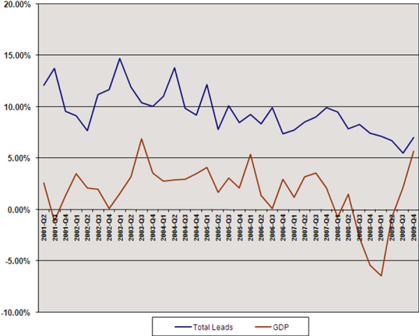 Lead Rates