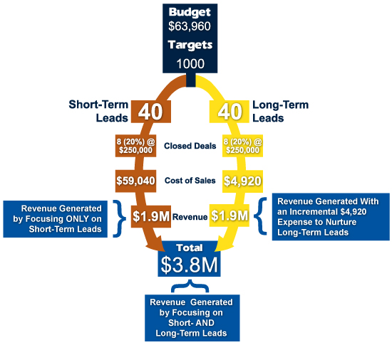 What's better, short term or long term leads?