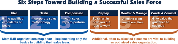 Six Steps Toward Building a Successful Sales Force