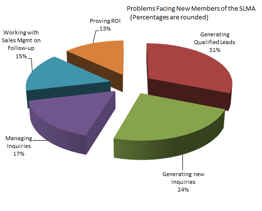 SLMA Chart