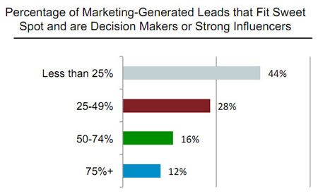 Decision Maker Chart