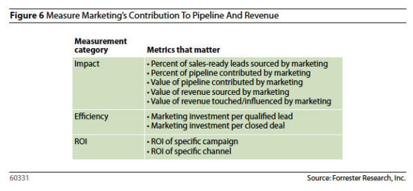 Forrester, Metrics that Matter for B2B Marketers