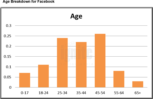 Average Facebook Age