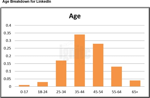 Average LinkedIn Age