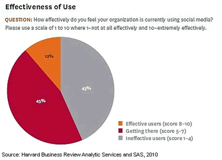 Effectiveness of Use