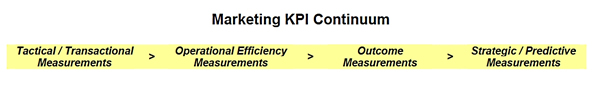 Marketing KPI Continuum