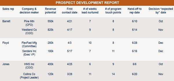 Prospect Development Report