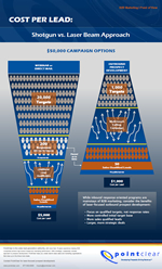 B2B Cost Per Lead:  Shotgun and Laser in B2B Sales