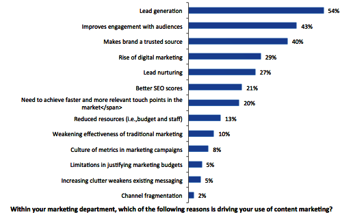 Content Marketing Chart