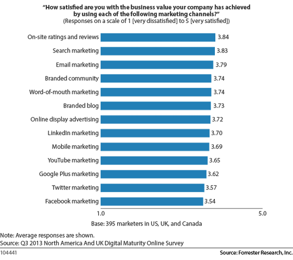 Forrester Marketing Channels Survey