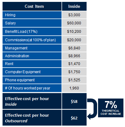 Insourcing Lead Generation costs only 7% more than outsourcing.