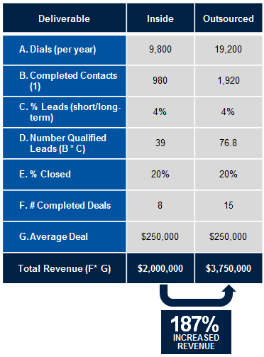 Outsourced teleprospecting can more than double revenue. 