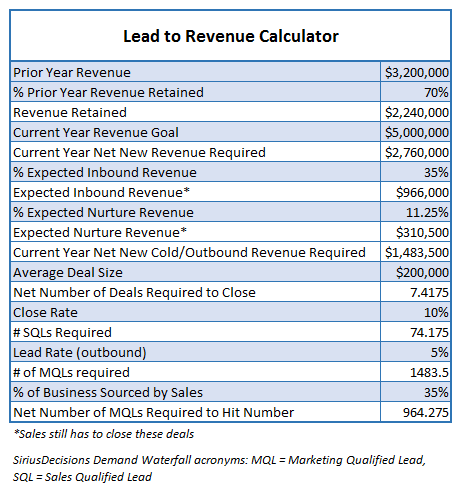 Lead to revenue calculator