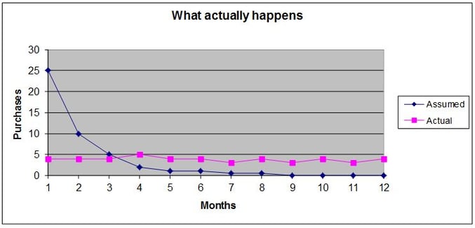 What_actually_happens_graph.jpg